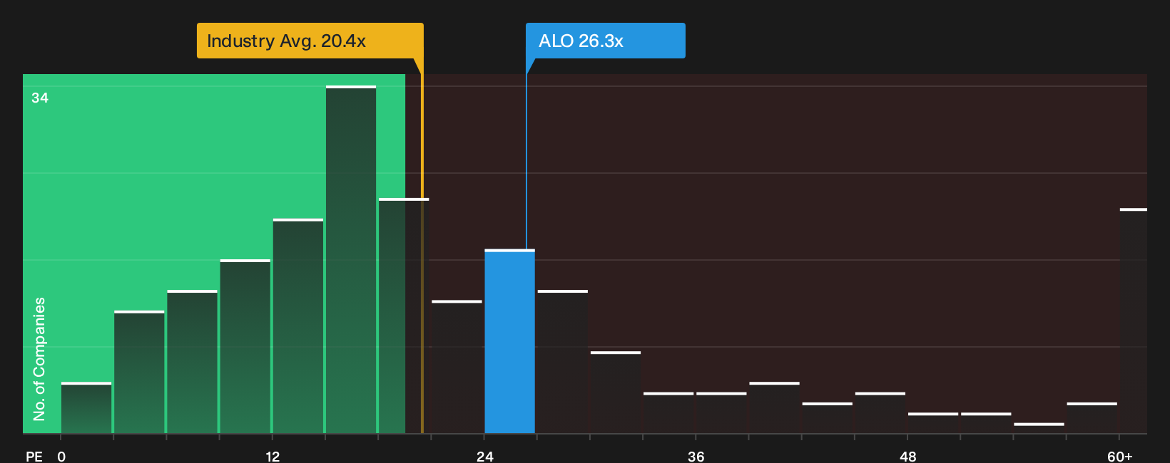 ENXTPA:ALO P/E Ratio as at Sep 2026