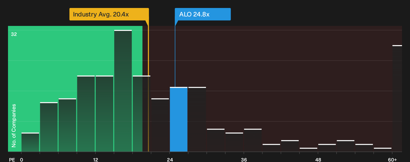 ENXTPA:ALO P/E Ratio as at Sep 2026