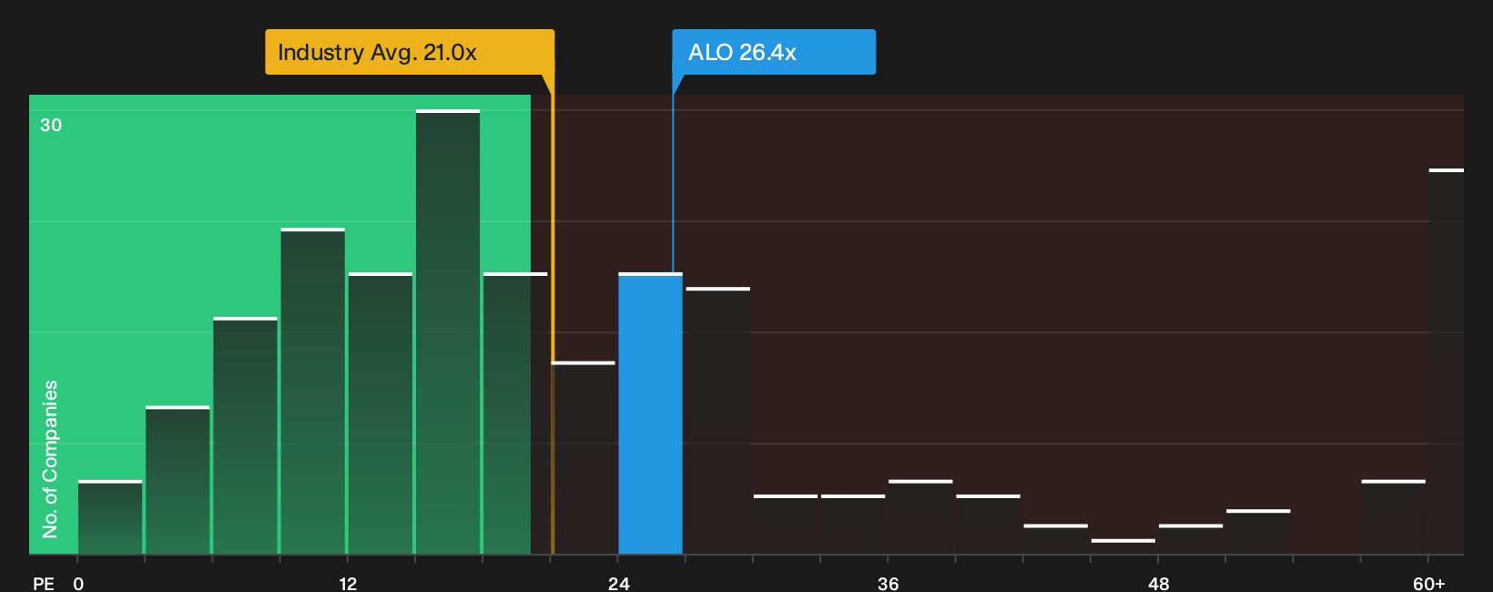 ENXTPA:ALO P/E Ratio as at Oct 2026