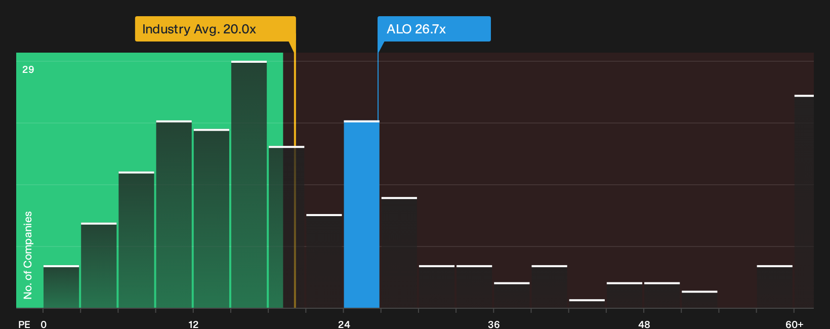 ENXTPA:ALO P/E Ratio as at Oct 2026