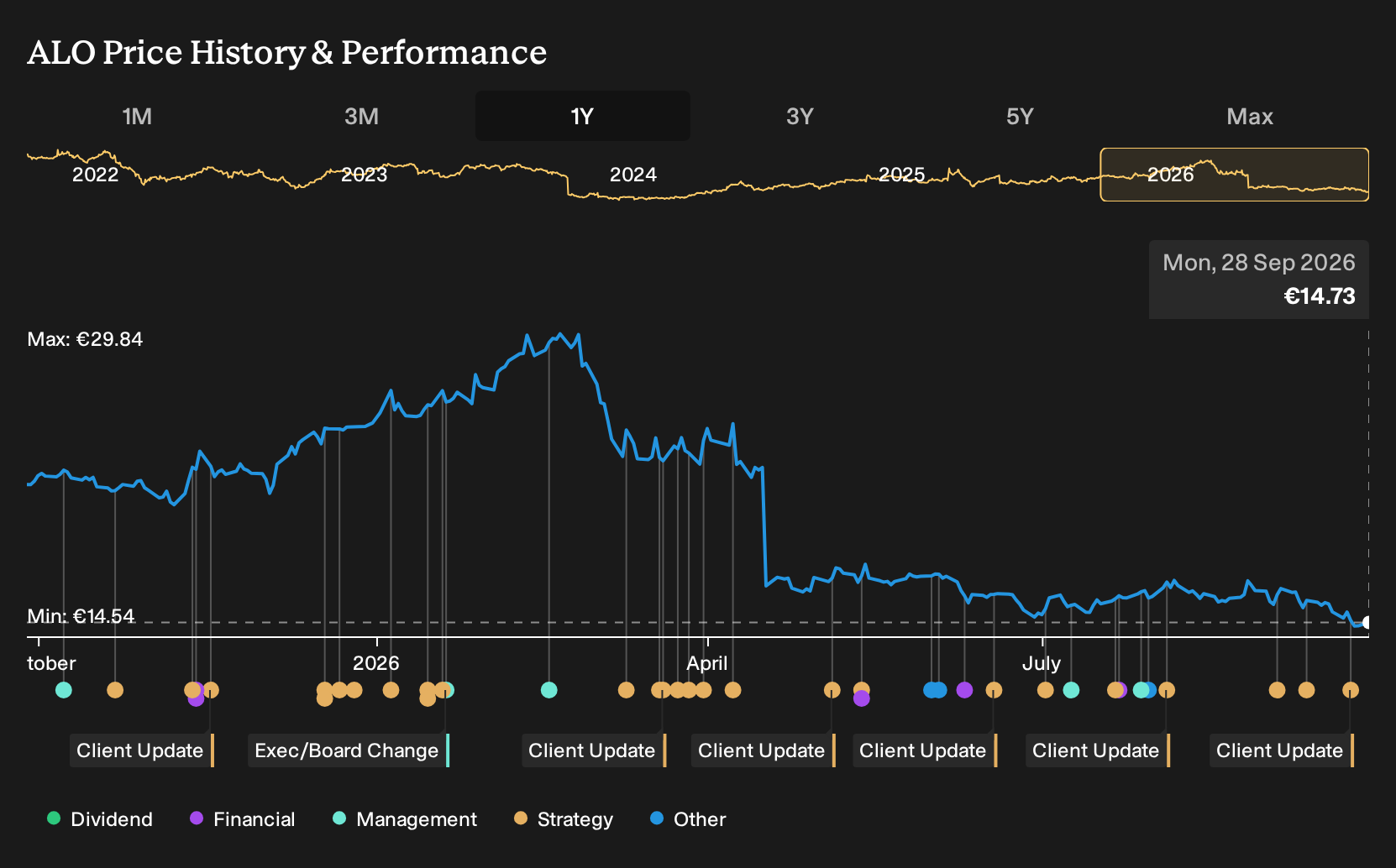ENXTPA:ALO 1-Year Stock Price Chart