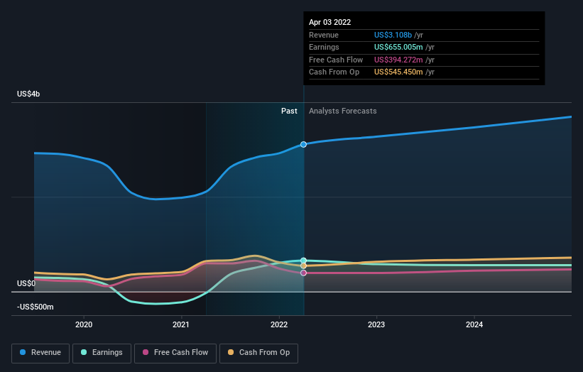 Gildan 2025 dividend history