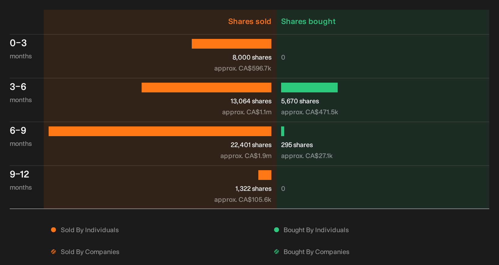 TSX:GIL Insider Trading Volume as at Oct 2026
