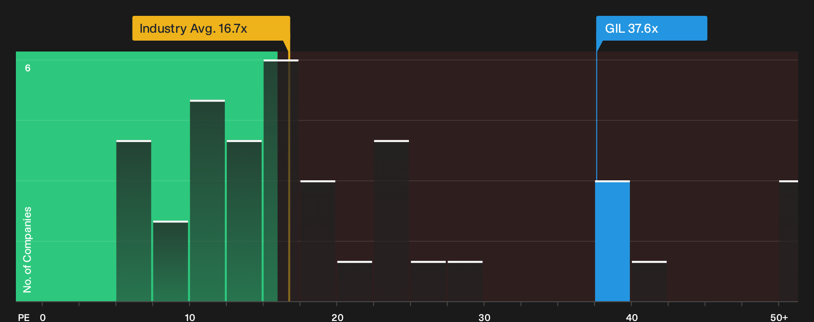 TSX:GIL P/E Ratio as at Oct 2026