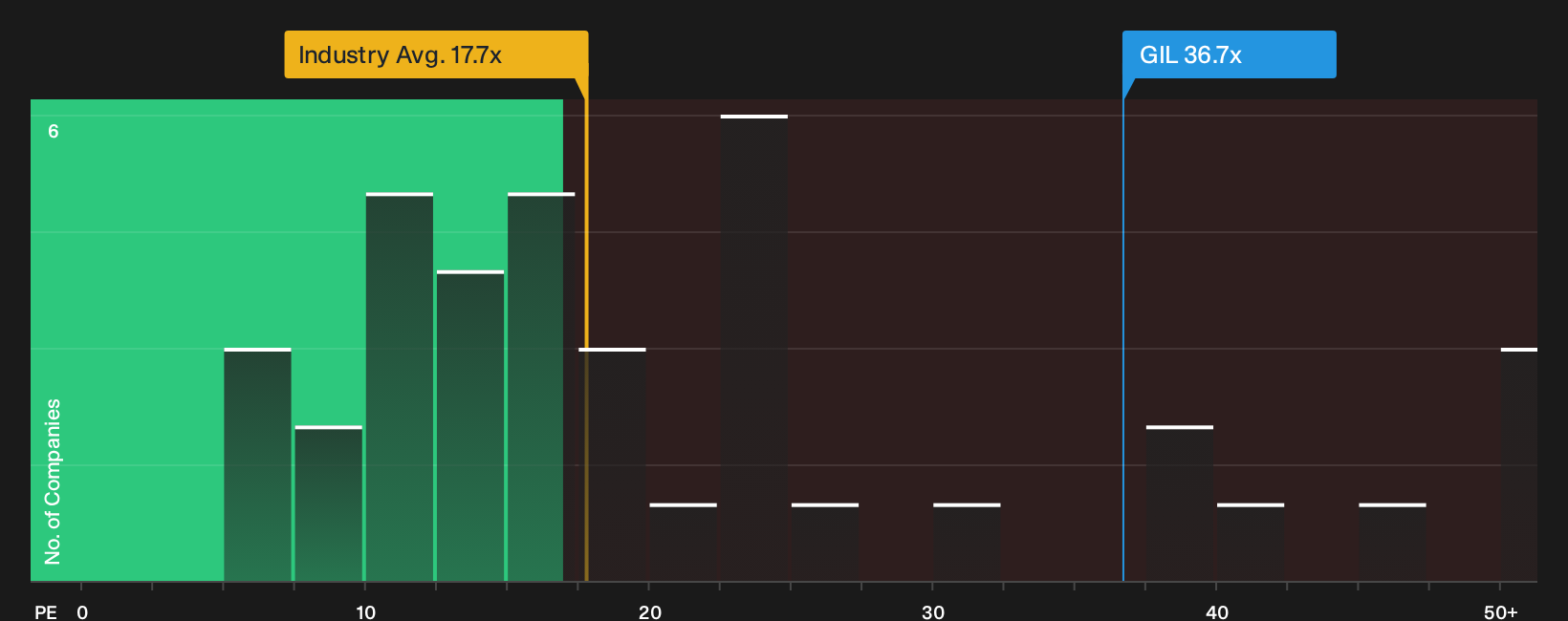 TSX:GIL P/E Ratio as at Oct 2026