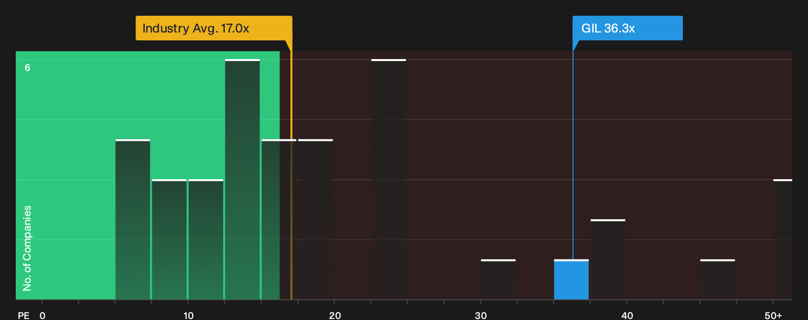 TSX:GIL P/E Ratio as at Oct 2026
