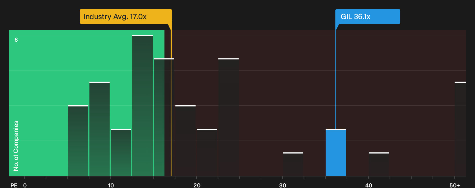 TSX:GIL P/E Ratio as at Oct 2026
