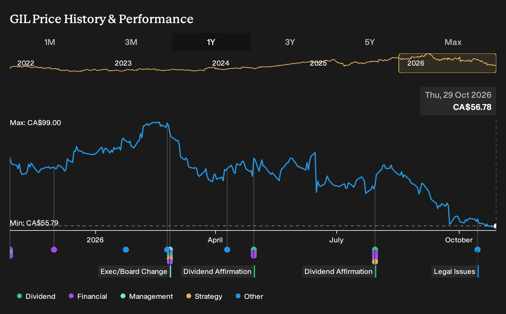 TSX:GIL 1-Year Stock Price Chart