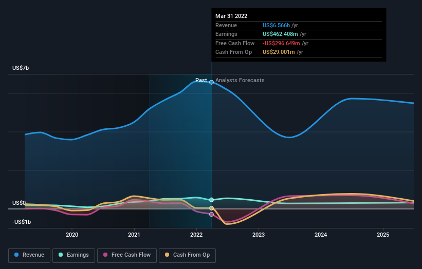 earnings-and-revenue-growth