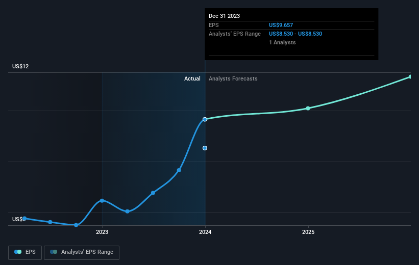 Investing in Erie Indemnity (NASDAQ:ERIE) five years ago would have ...