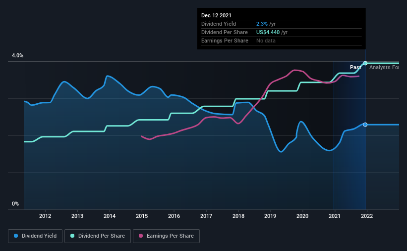 historic-dividend