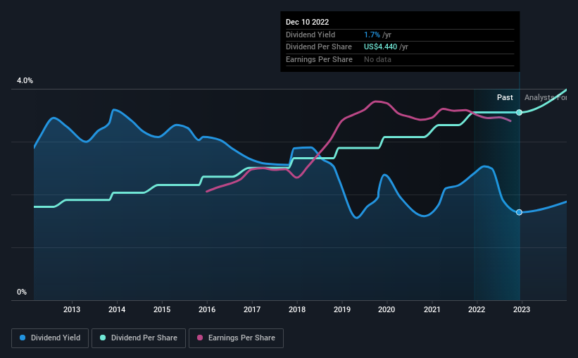 historic-dividend