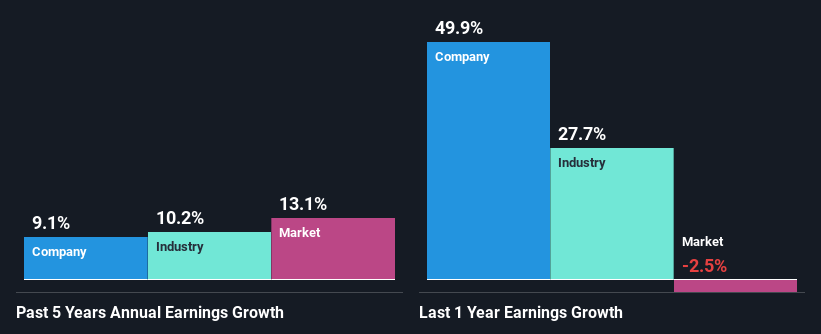 past-earnings-growth