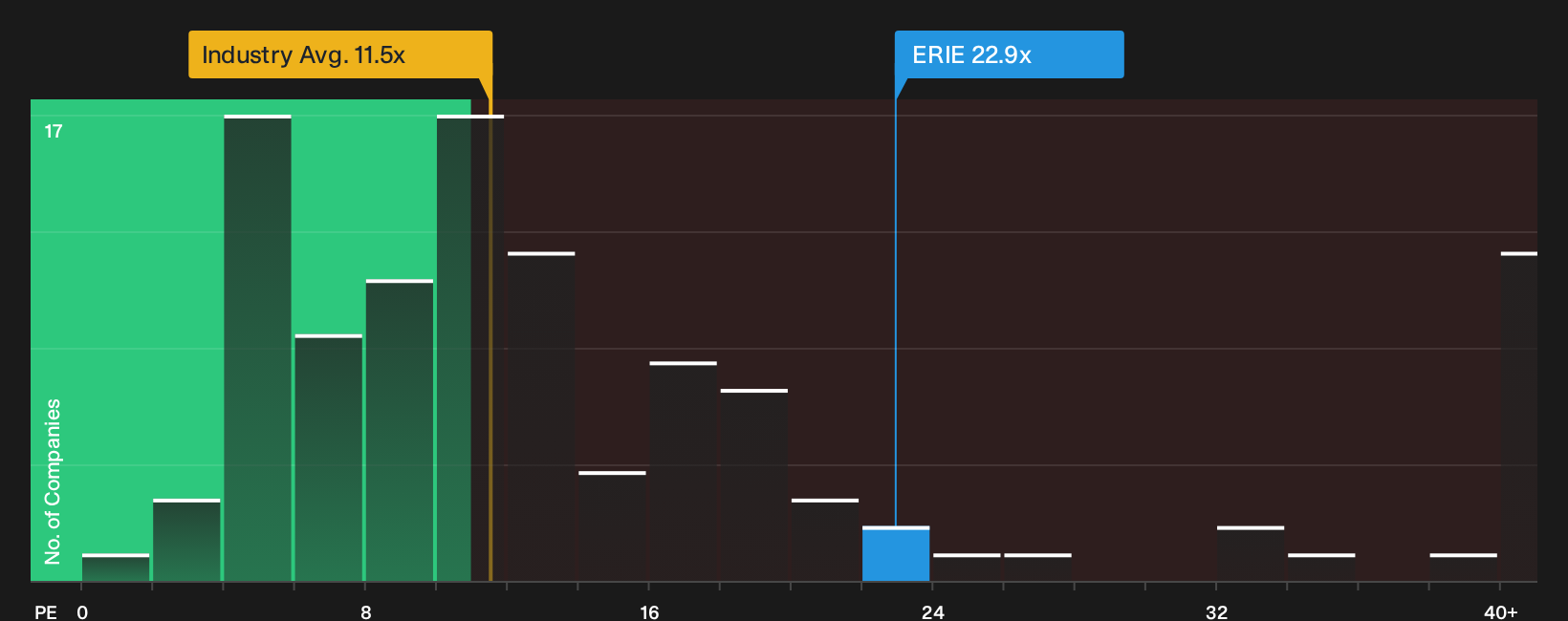 NasdaqGS:ERIE P/E Ratio as at Sep 2026