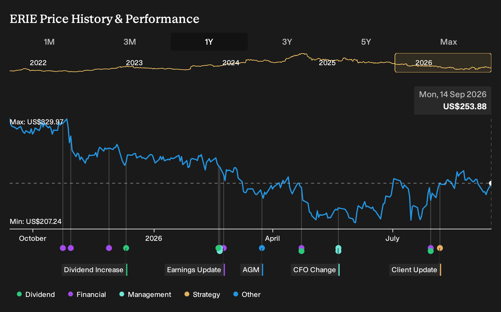 NasdaqGS:ERIE 1-Year Stock Price Chart