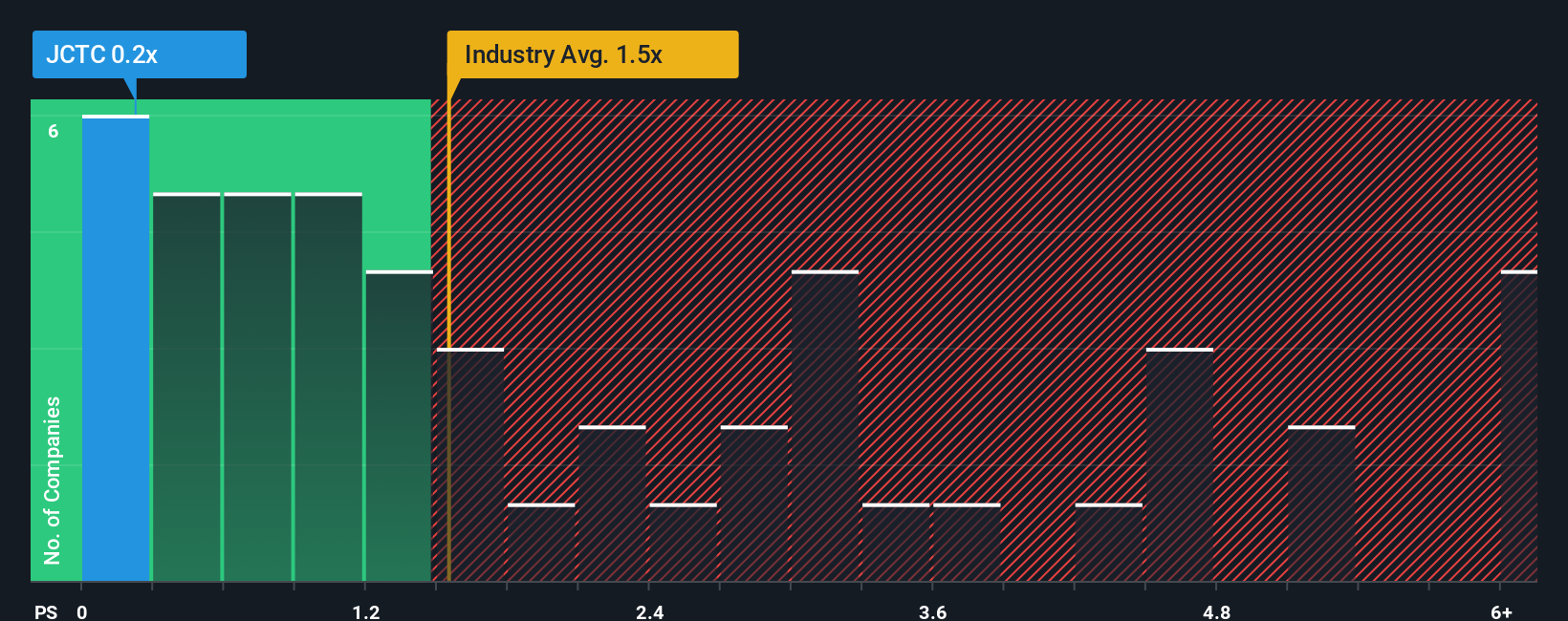 ps-multiple-vs-industry