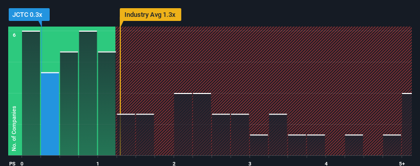 ps-multiple-vs-industry