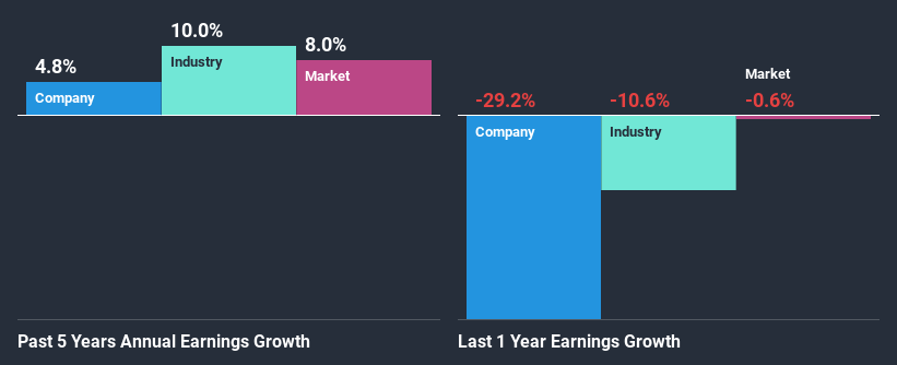 past-earnings-growth