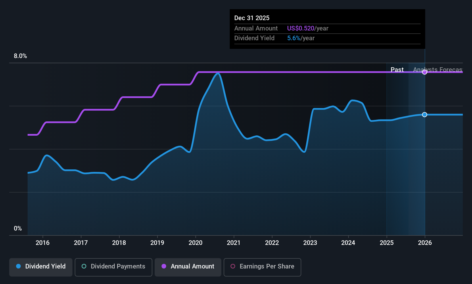 historic-dividend