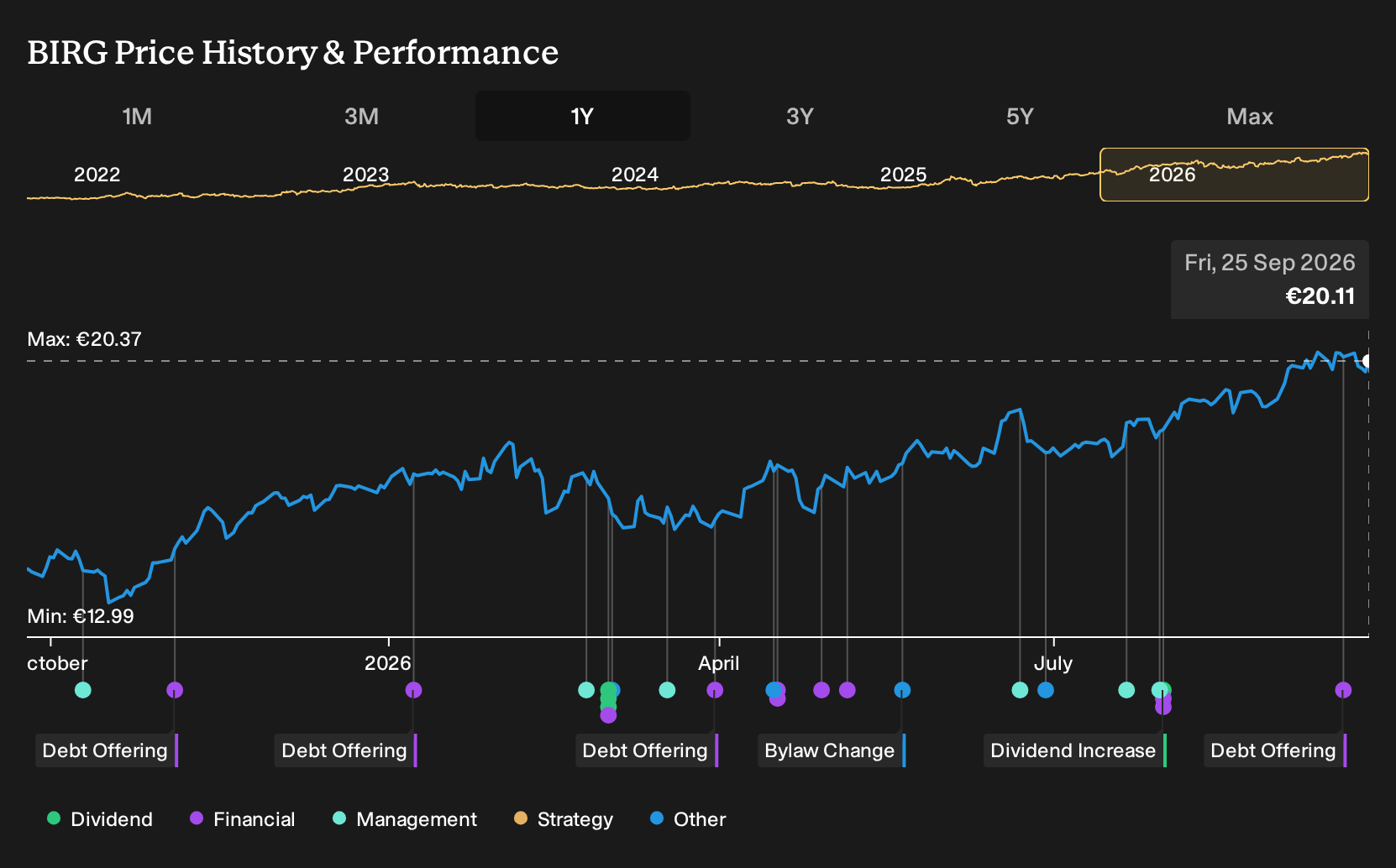 ISE:BIRG 1-Year Stock Price Chart