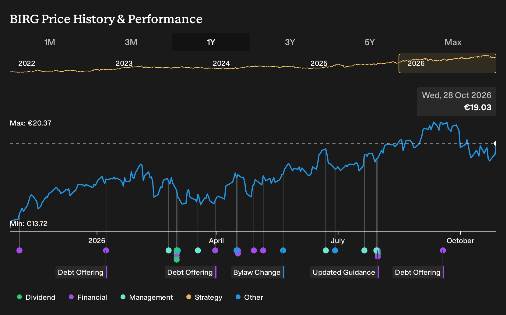 ISE:BIRG 1-Year Stock Price Chart