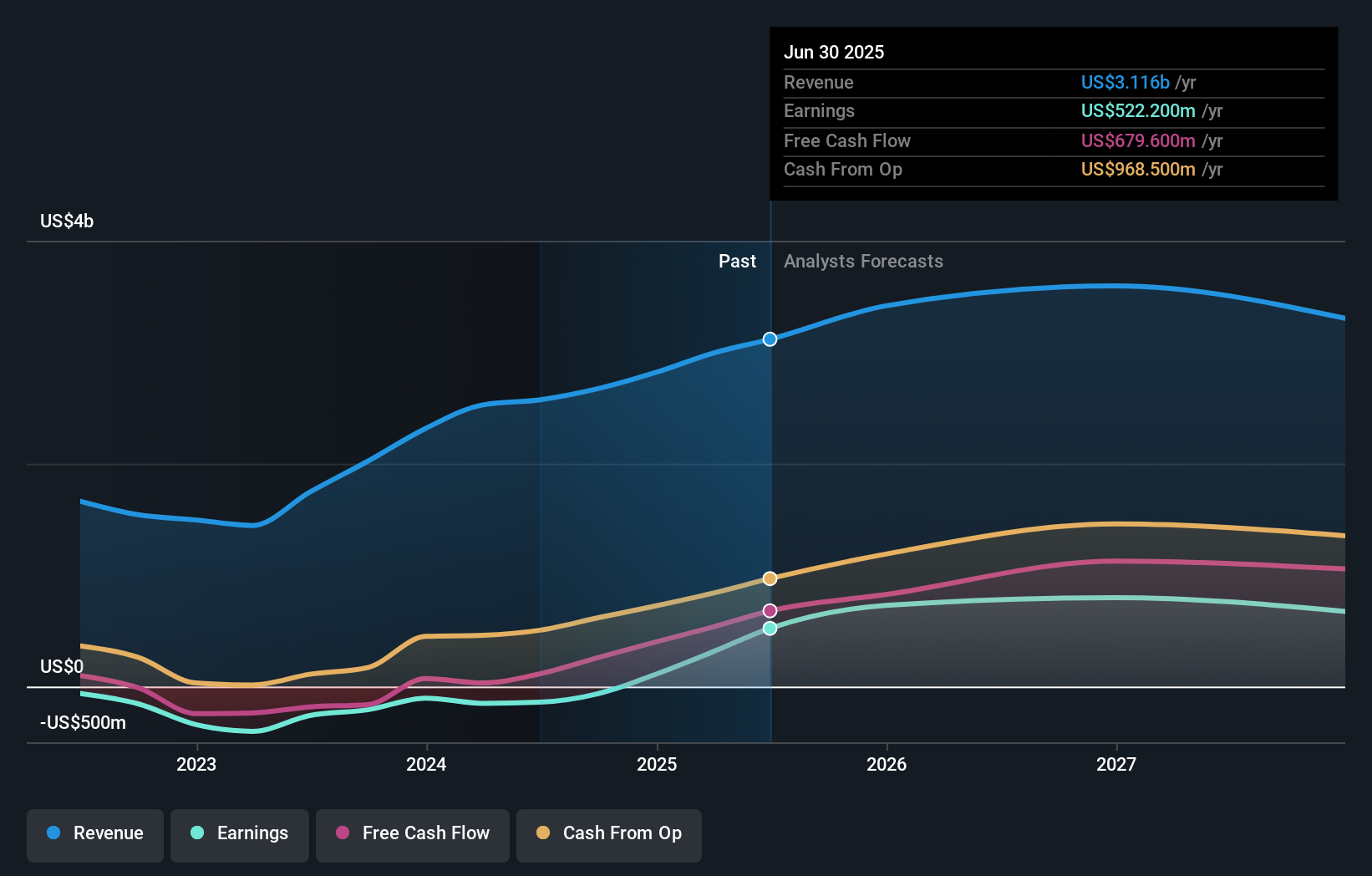 earnings-and-revenue-growth