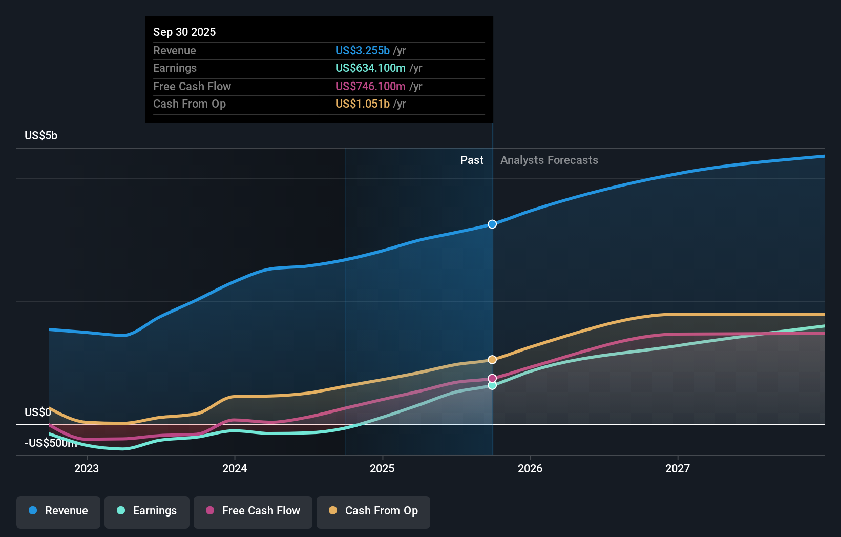 earnings-and-revenue-growth