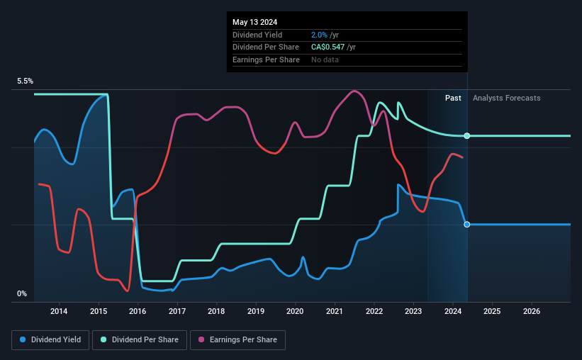 historic-dividend