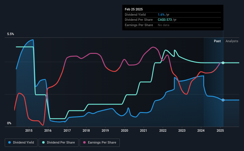 historic-dividend