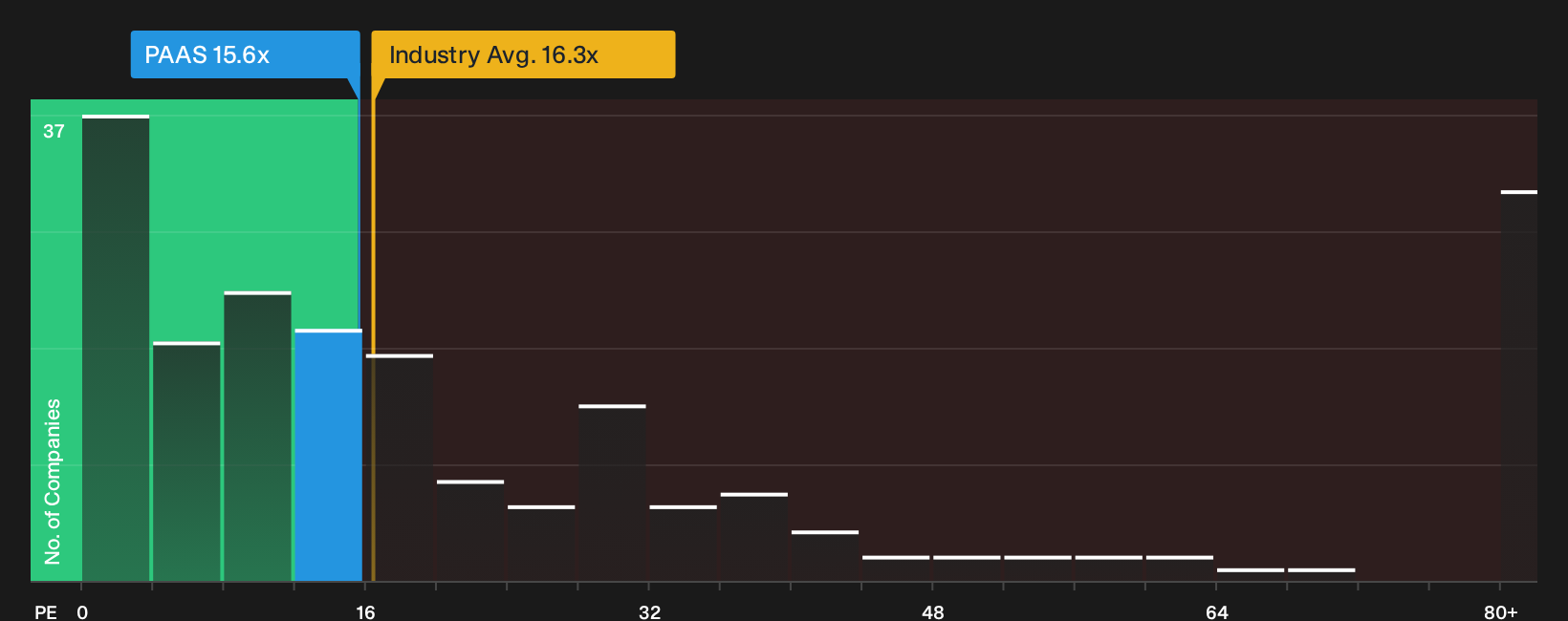 TSX:PAAS P/E Ratio as at Sep 2026