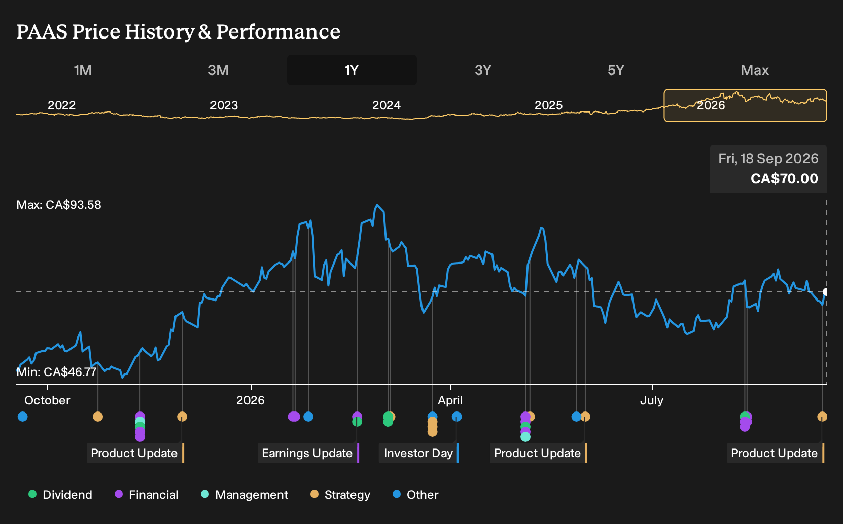 TSX:PAAS 1-Year Stock Price Chart