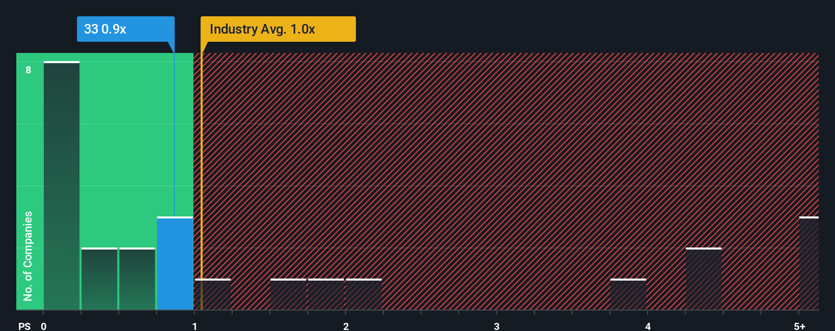 ps-multiple-vs-industry