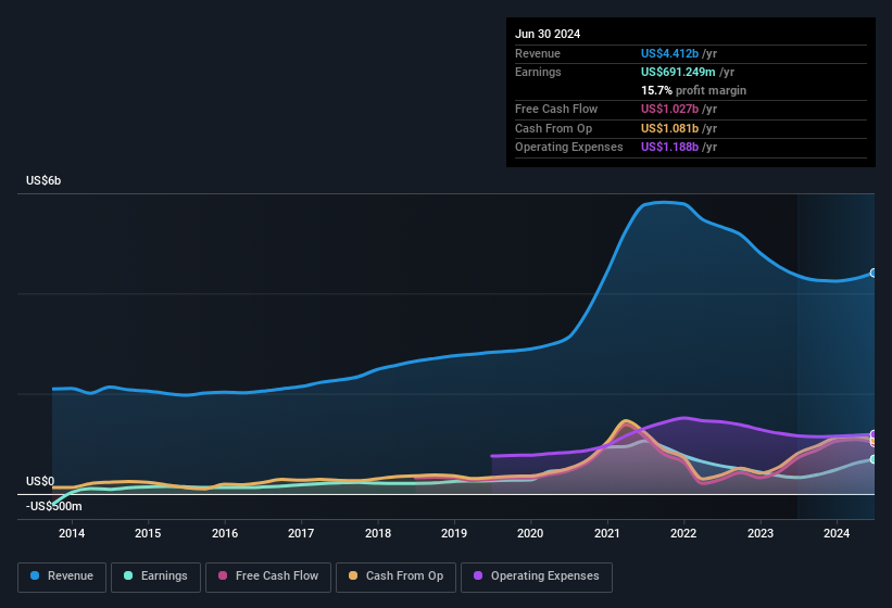 earnings-and-revenue-history