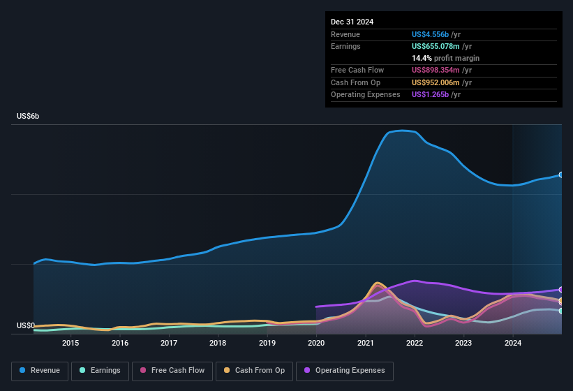 earnings-and-revenue-history