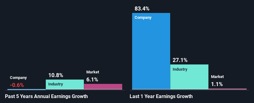 past-earnings-growth