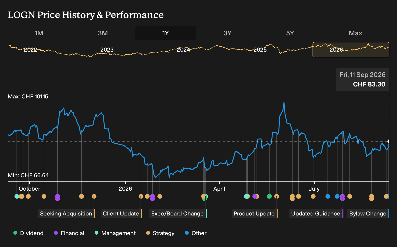SWX:LOGN 1-Year Stock Price Chart