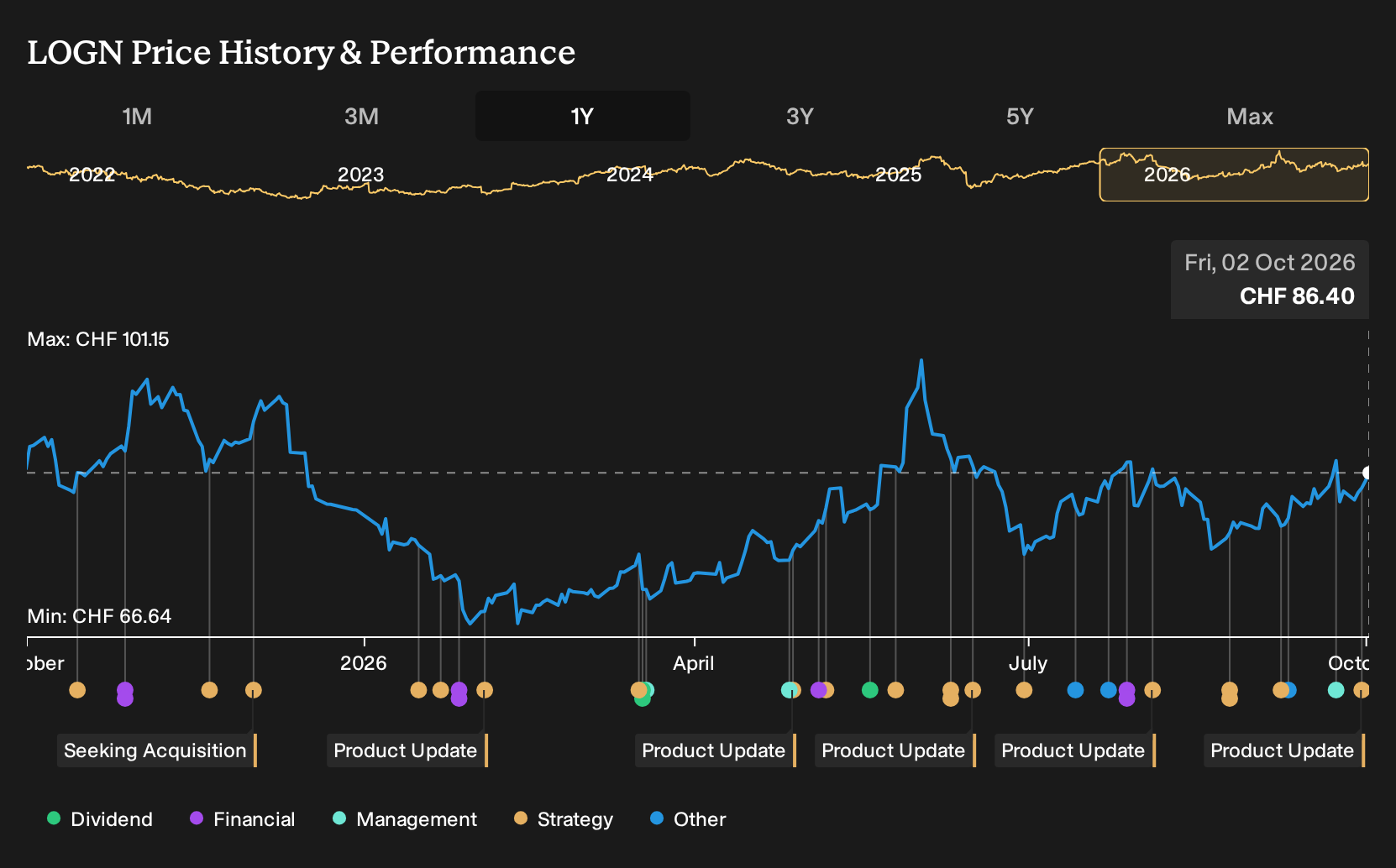 SWX:LOGN 1-Year Stock Price Chart