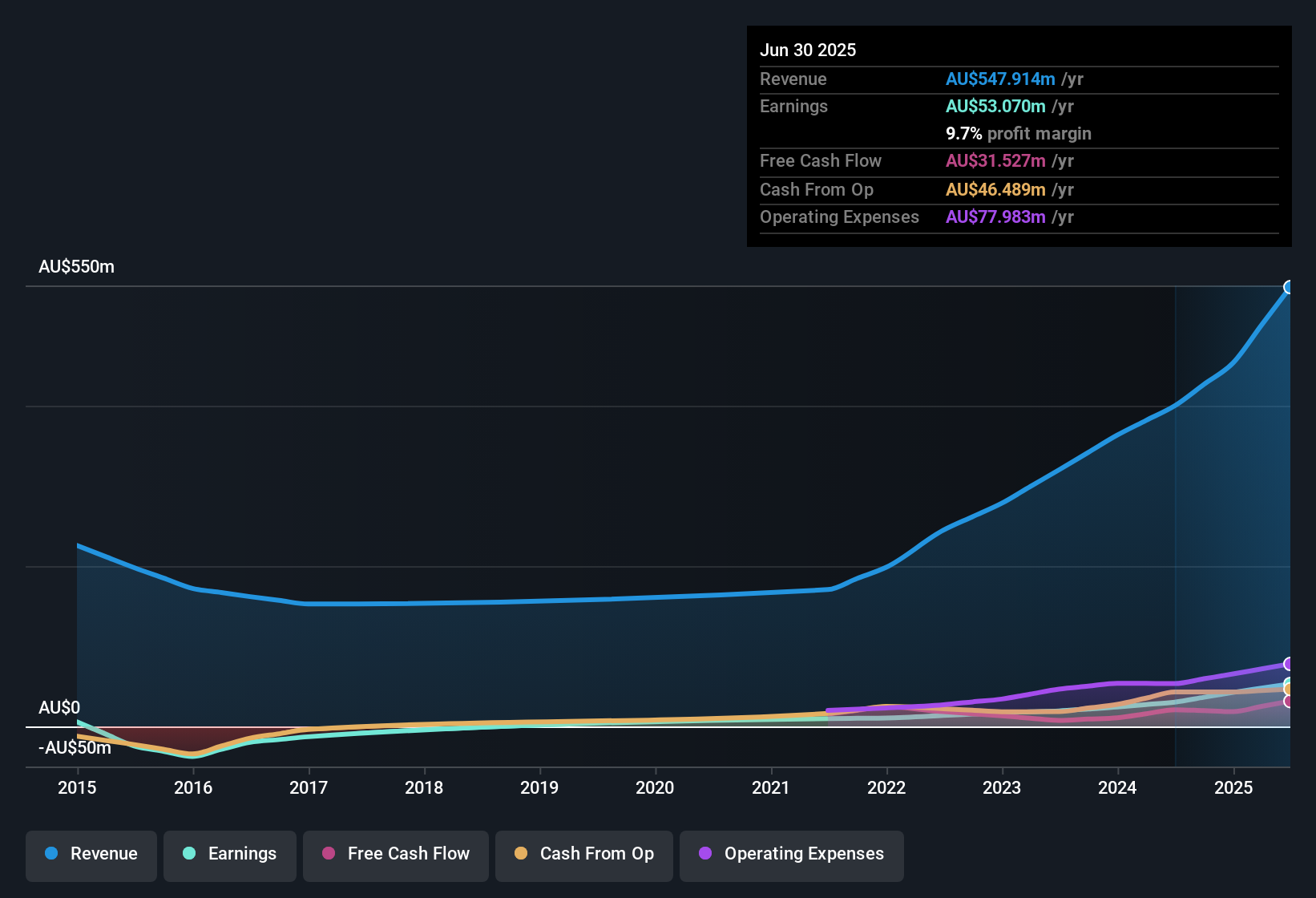 earnings-and-revenue-history