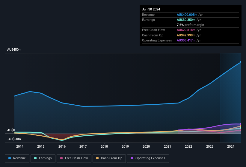 earnings-and-revenue-history