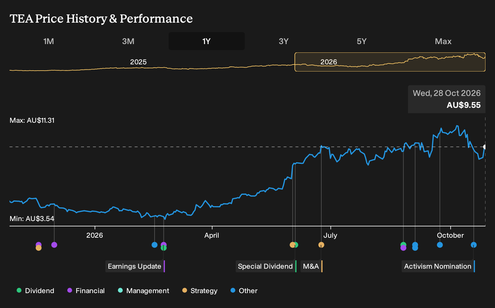 ASX:TEA 1-Year Stock Price Chart