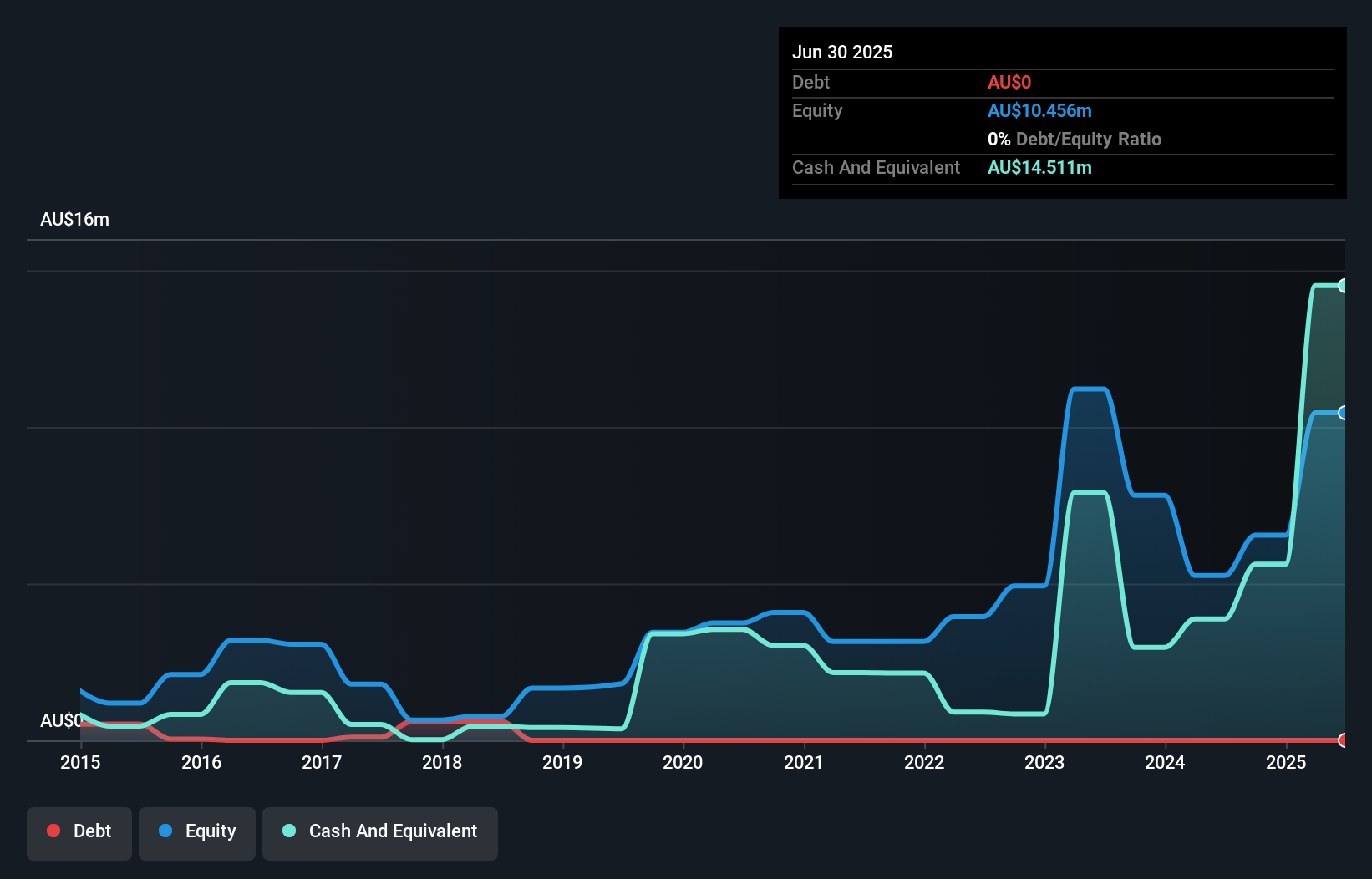debt-equity-history-analysis