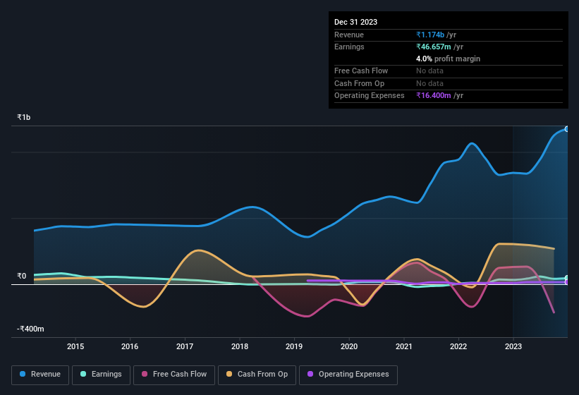 earnings-and-revenue-history