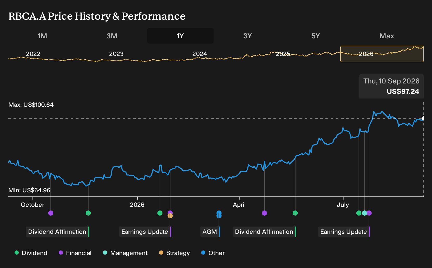NasdaqGS:RBCA.A 1-Year Stock Price Chart
