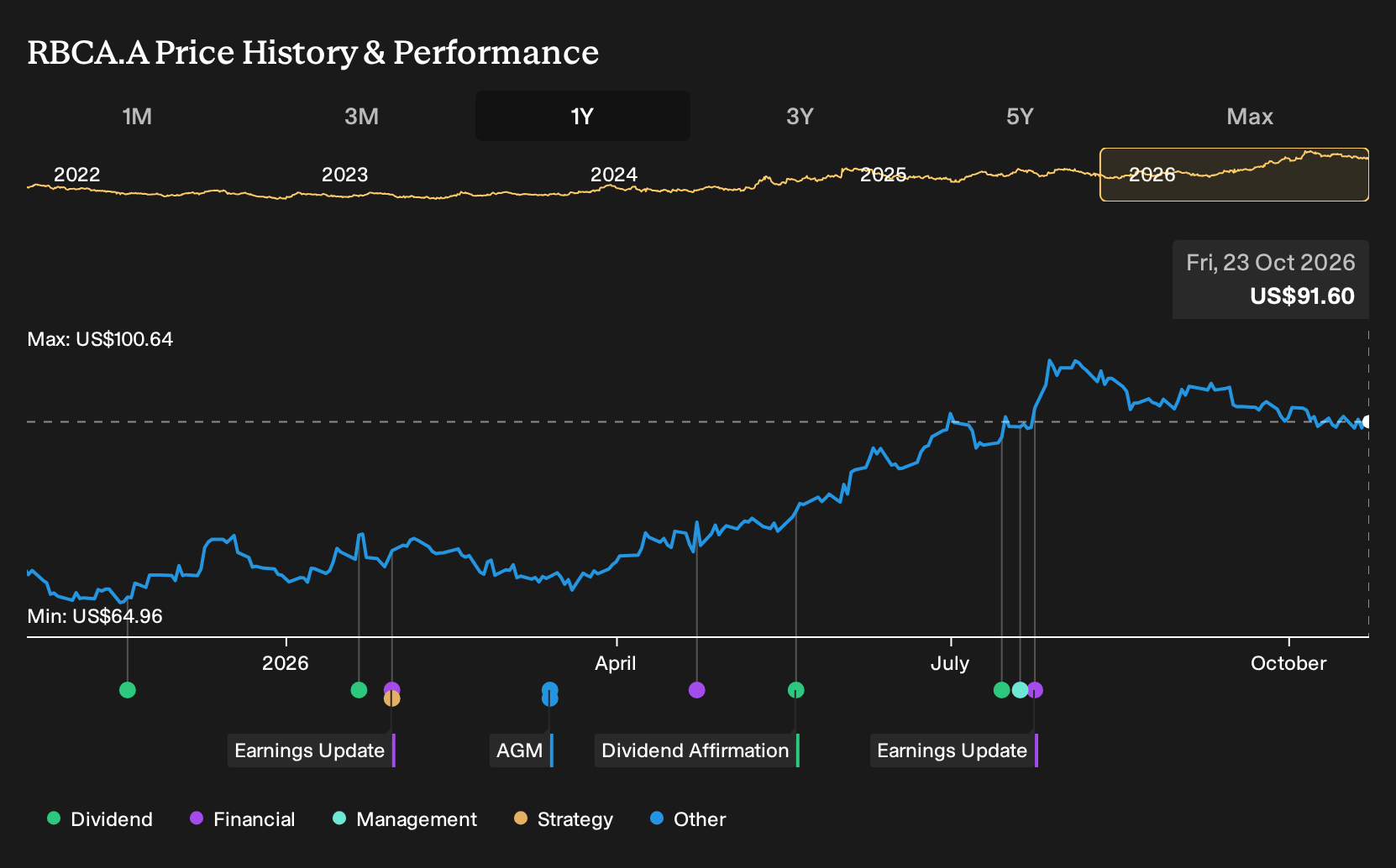NasdaqGS:RBCA.A 1-Year Stock Price Chart