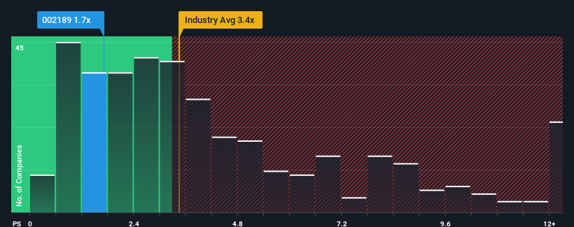 ps-multiple-vs-industry