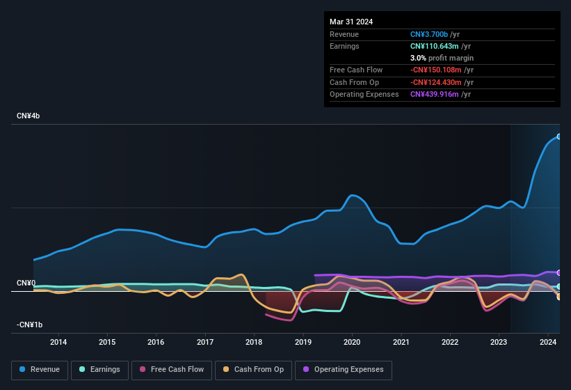 China Oil HBP Science & Technology First Quarter 2024 Earnings: EPS: CN ...