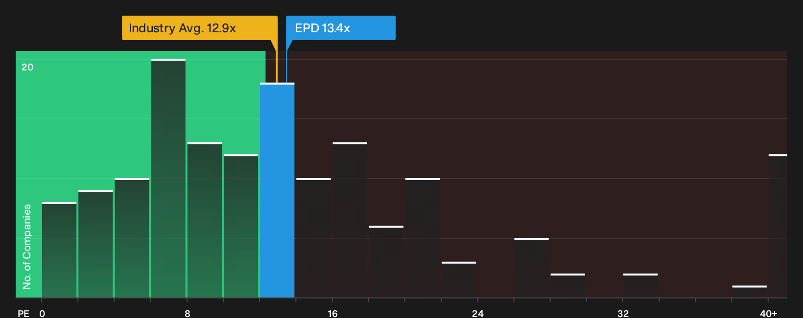 NYSE:EPD P/E Ratio as at Sep 2026