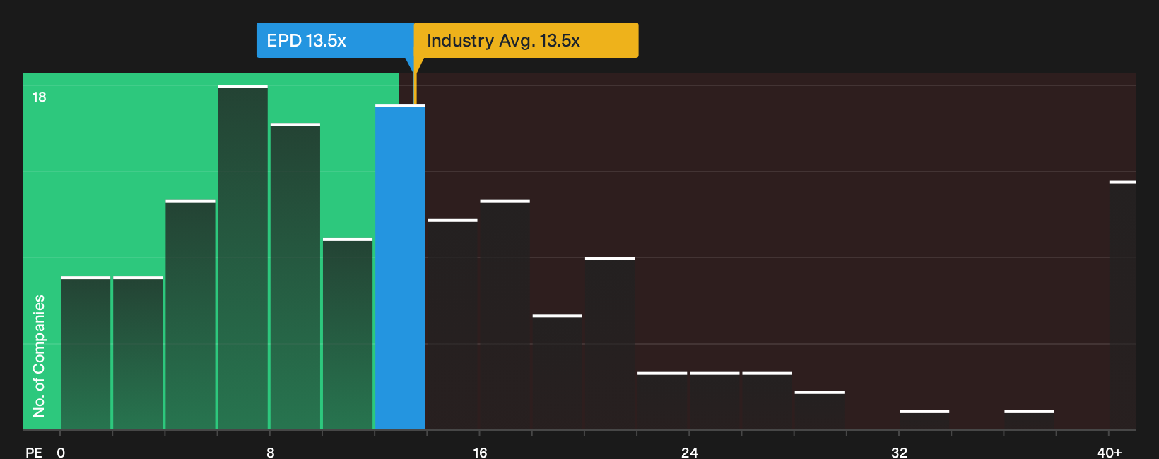 NYSE:EPD P/E Ratio as at Sep 2026