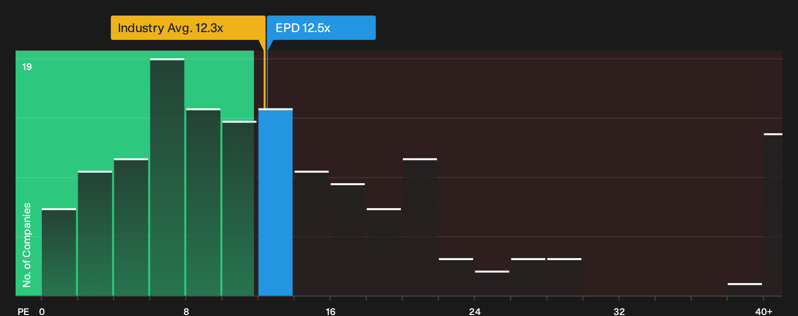 NYSE:EPD P/E Ratio as at Oct 2026