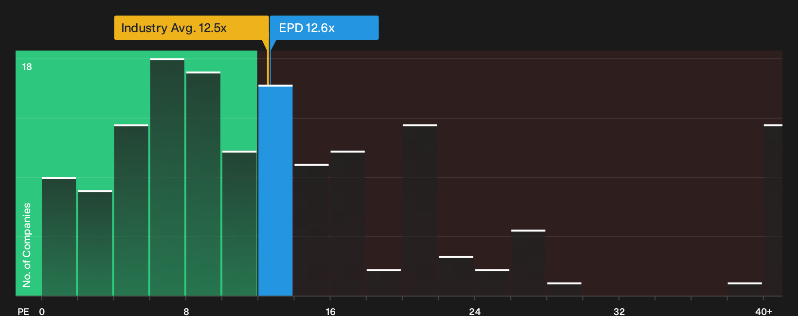 NYSE:EPD P/E Ratio as at Oct 2026